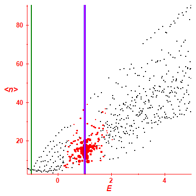 Peres lattice <N>